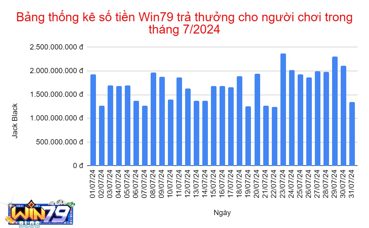 Bảng thống kê số tiền Win79 trả thưởng cho người chơi Jack Black trong tháng 7