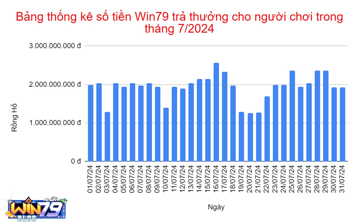 Bảng thống kê số tiền Win79 trả thưởng cho người chơi Rồng Hổ trong tháng 7