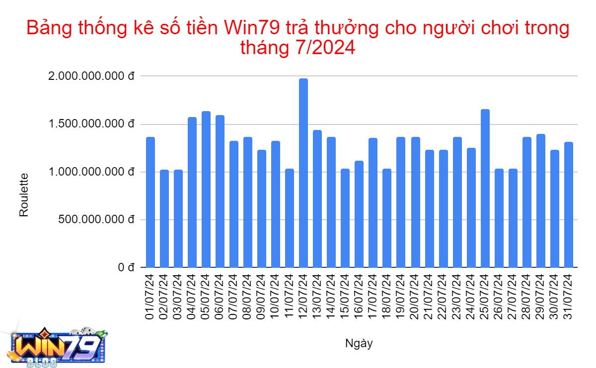 Bảng thống kê số tiền Win79 trả thưởng cho người chơi roulette tháng 7/2024