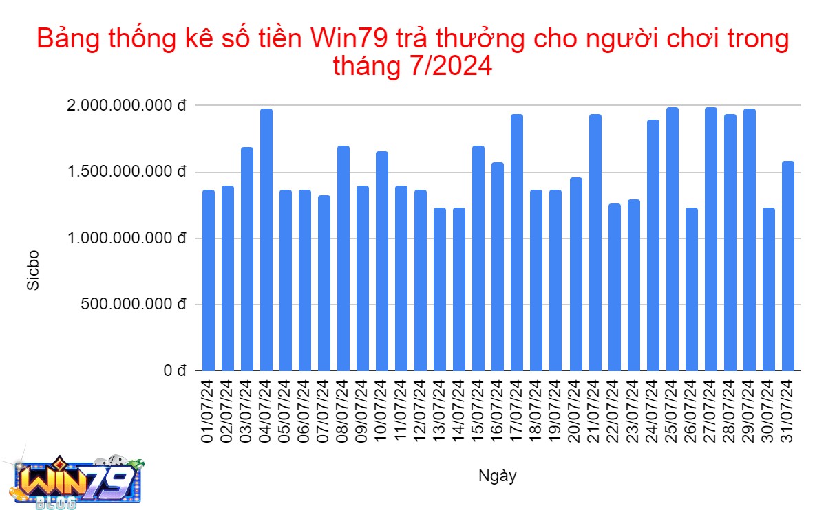 Bảng thống kê số tiền Win79 trả thưởng cho người chơi Sicbo trong tháng 7