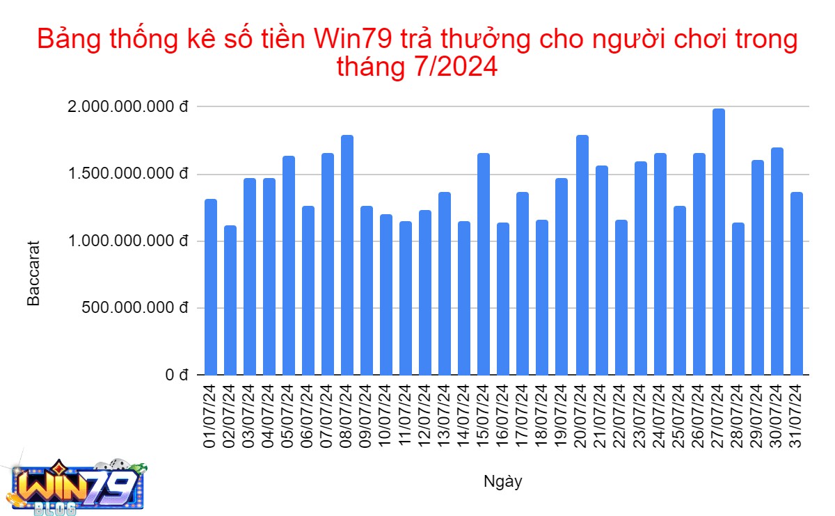 Bảng thống kê số tiền Win79 trả thưởng cho người chơi tháng 7 - 2024