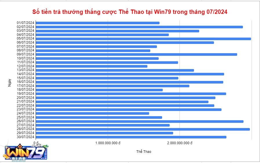 Tiền trả thưởng tại sảnh Thể Thao Win79 trong tháng 07/2024